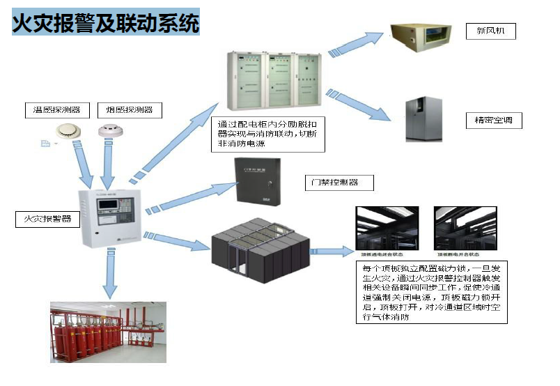 火(huǒ)災報警及聯動系統